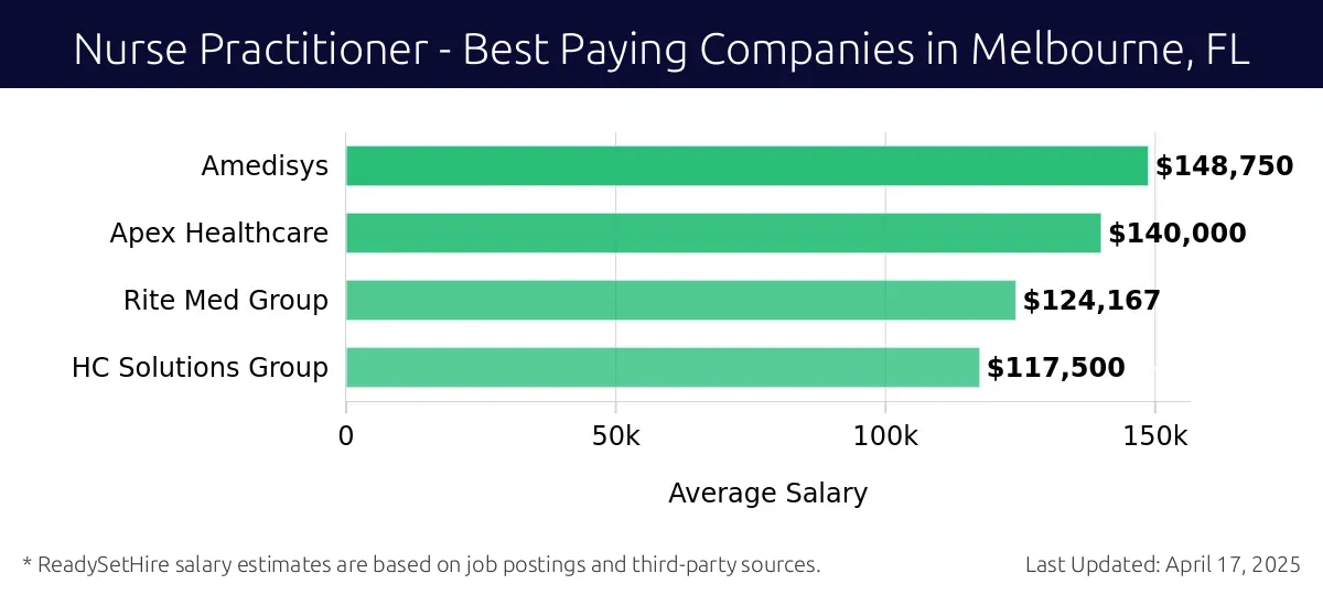 Graph displaying best paying company salaries for Nurse Practitioner jobs in Melbourne, FL, highlighting Amedisys with the highest at $148,750 and HC Solutions Group with the lowest at $117,500.