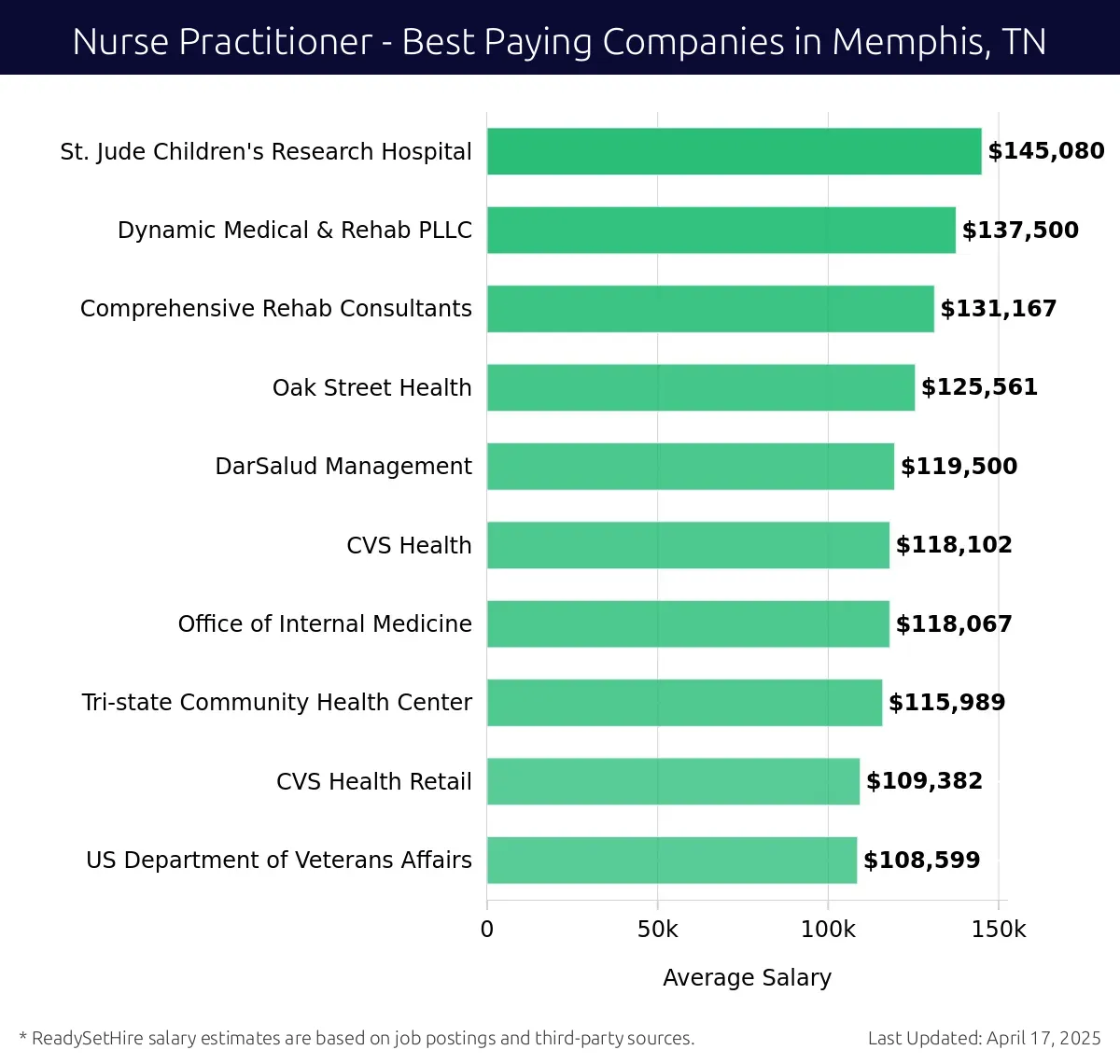 Graph displaying best paying company salaries for Nurse Practitioner jobs in Memphis, TN, highlighting St. Jude Children's Research Hospital with the highest at $145,080 and US Department of Veterans Affairs with the lowest at $108,599.