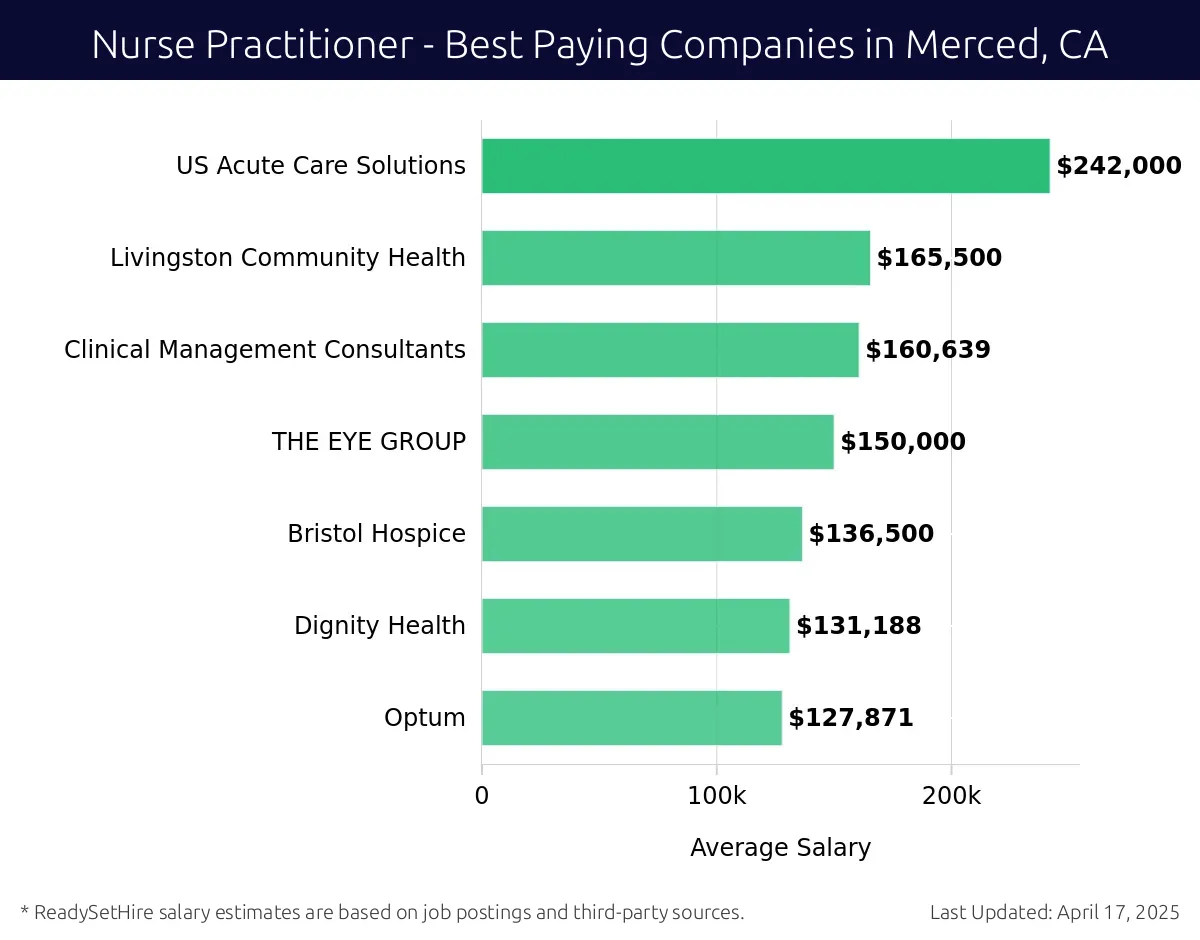 Graph displaying best paying company salaries for Nurse Practitioner jobs in Merced, CA, highlighting US Acute Care Solutions with the highest at $242,000 and Optum with the lowest at $127,871.