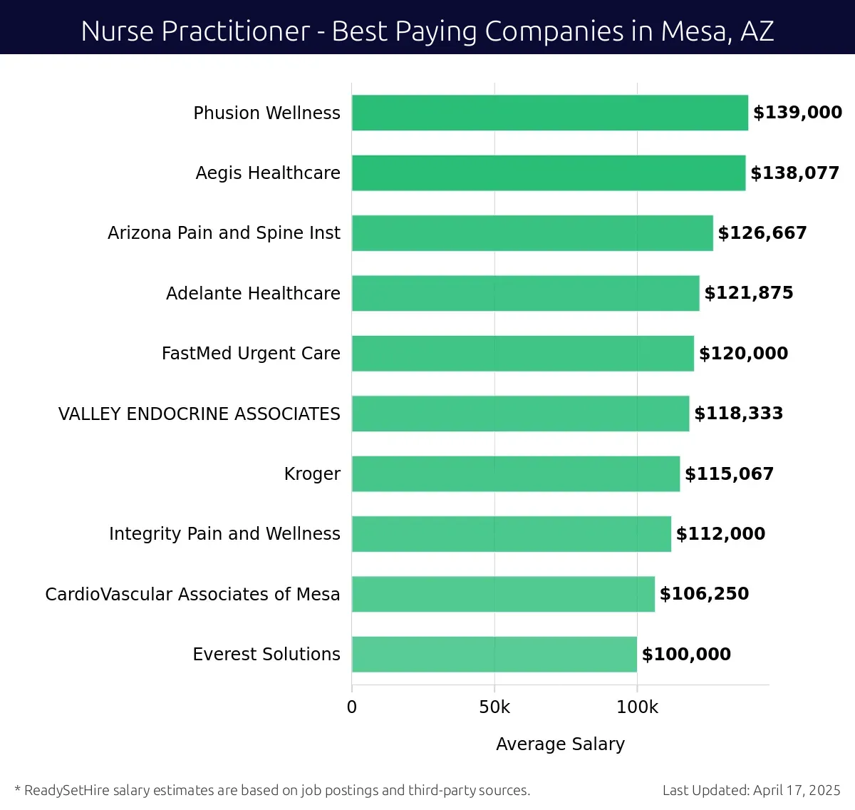 Graph displaying best paying company salaries for Nurse Practitioner jobs in Mesa, AZ, highlighting Phusion Wellness with the highest at $139,000 and Everest Solutions with the lowest at $100,000.