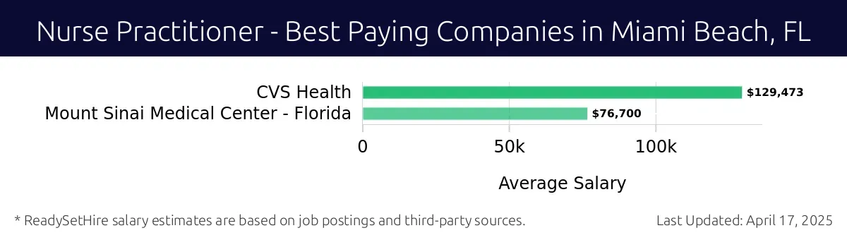Graph displaying best paying company salaries for Nurse Practitioner jobs in Miami Beach, FL, highlighting CVS Health with the highest at $129,473 and Mount Sinai Medical Center - Florida with the lowest at $76,700.