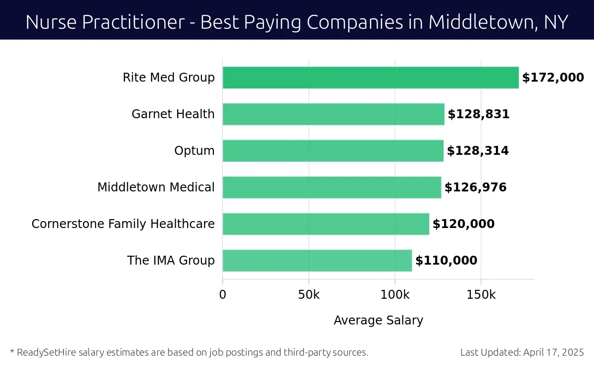 Graph displaying best paying company salaries for Nurse Practitioner jobs in Middletown, NY, highlighting Rite Med Group with the highest at $172,000 and The IMA Group with the lowest at $110,000.