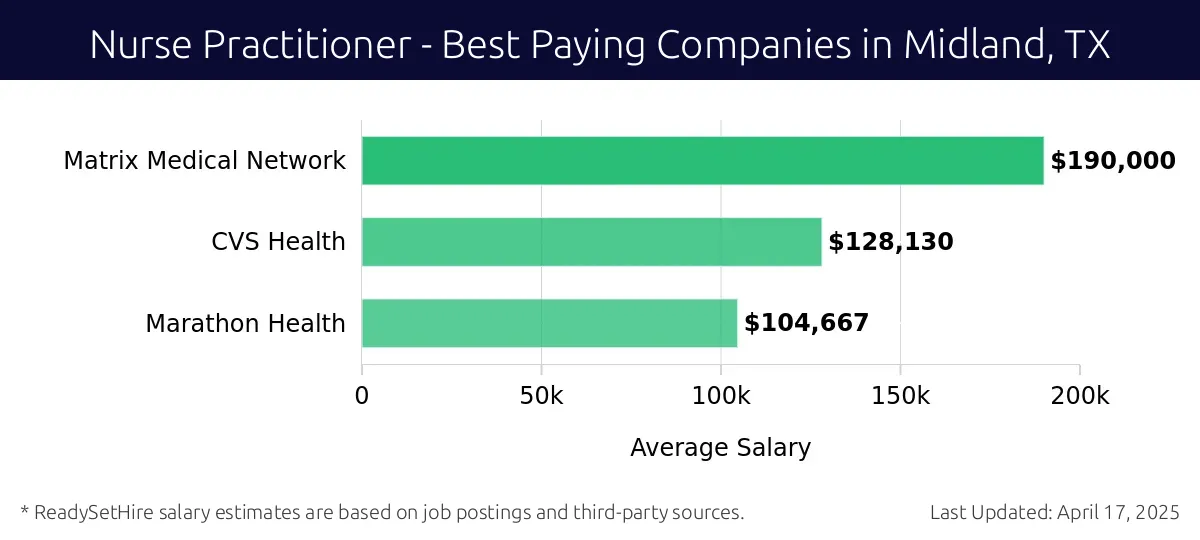 Graph displaying best paying company salaries for Nurse Practitioner jobs in Midland, TX, highlighting Matrix Medical Network with the highest at $190,000 and Marathon Health with the lowest at $104,667.