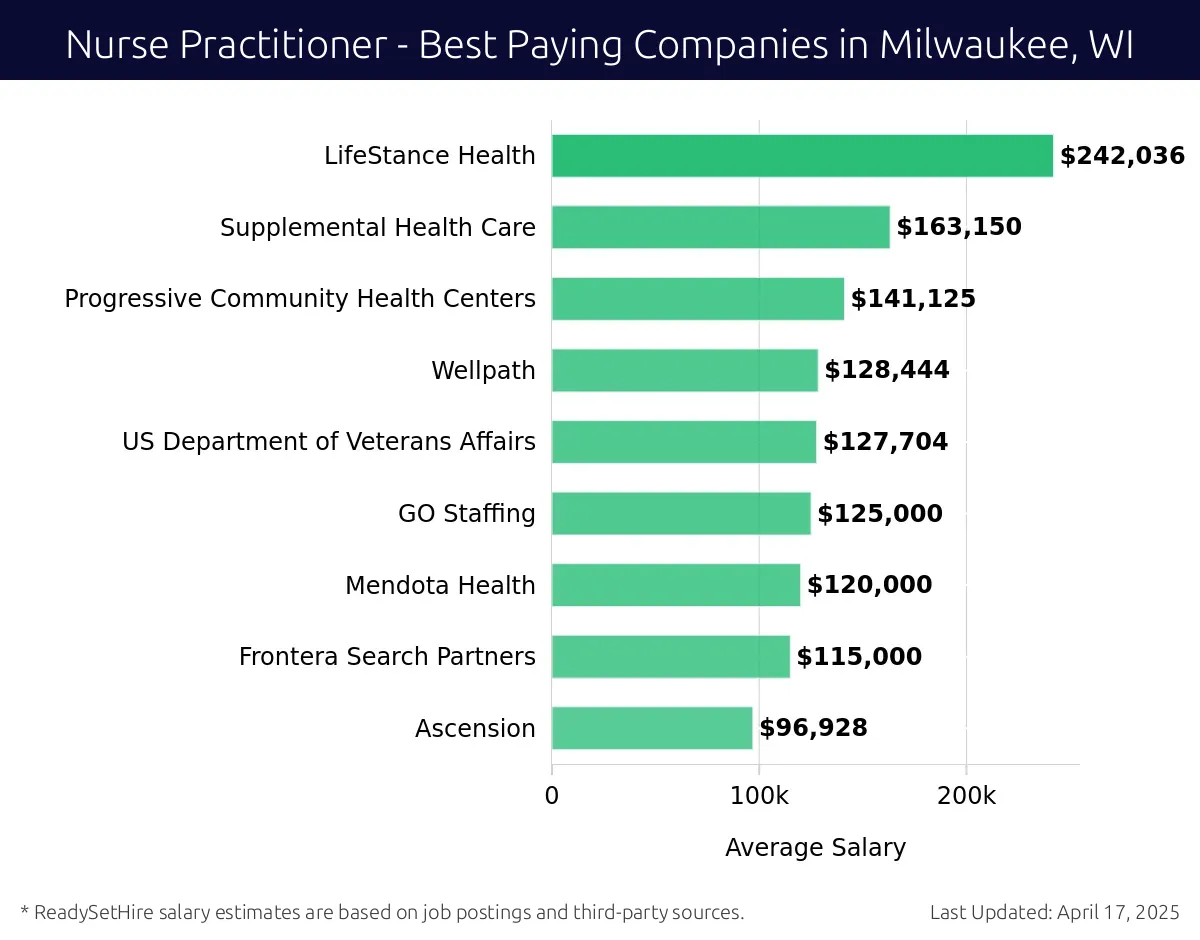 Graph displaying best paying company salaries for Nurse Practitioner jobs in Milwaukee, WI, highlighting LifeStance Health with the highest at $242,036 and Ascension with the lowest at $96,928.