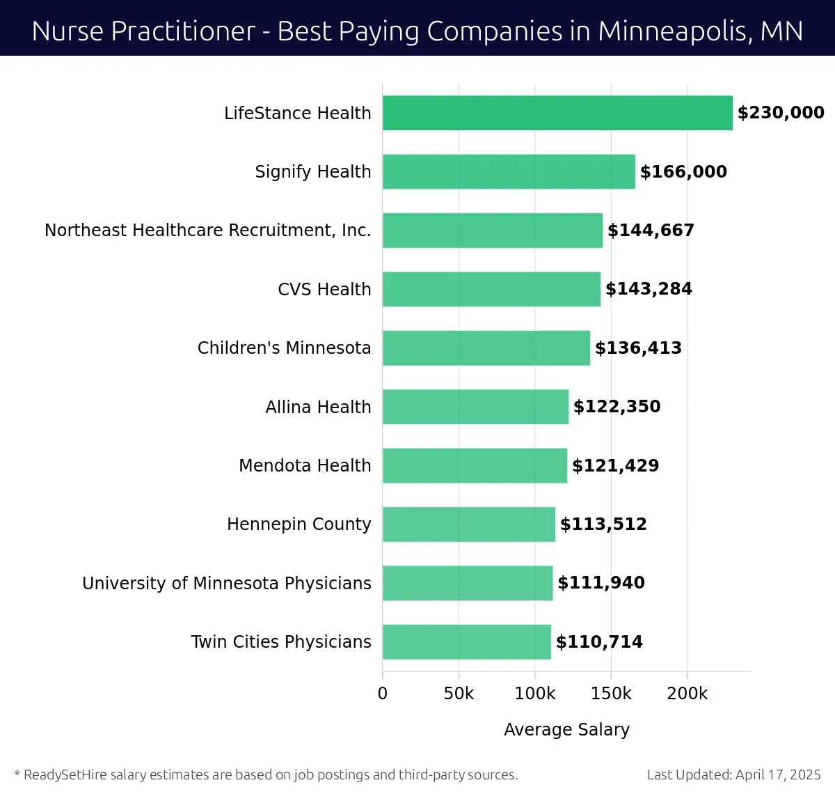 Graph displaying best paying company salaries for Nurse Practitioner jobs in Minneapolis, MN, highlighting LifeStance Health with the highest at $230,000 and Twin Cities Physicians with the lowest at $110,714.