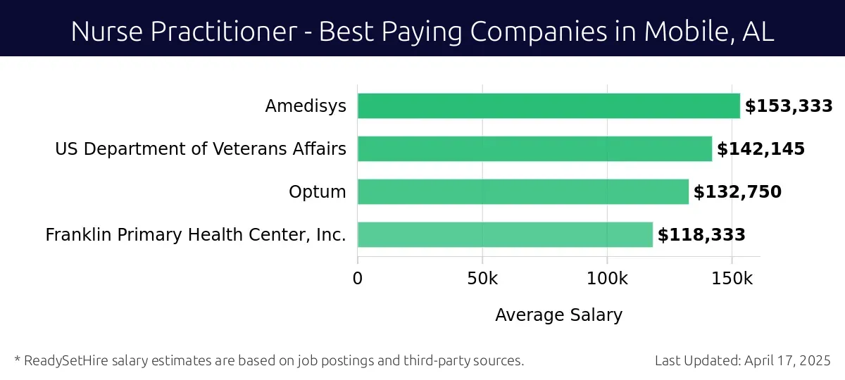 Graph displaying best paying company salaries for Nurse Practitioner jobs in Mobile, AL, highlighting Amedisys with the highest at $153,333 and Franklin Primary Health Center, Inc. with the lowest at $118,333.