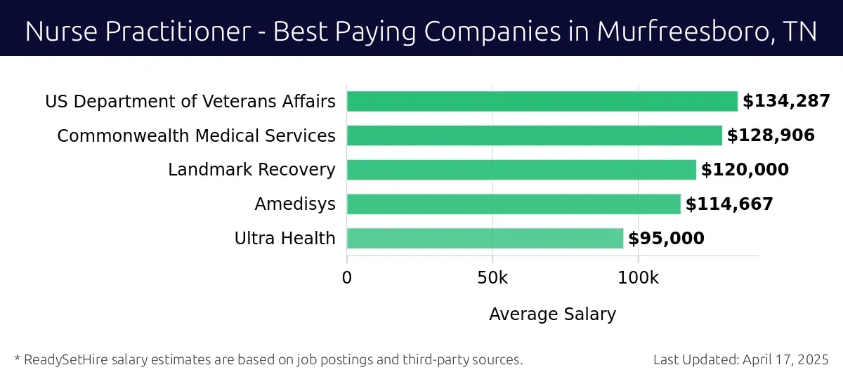Graph displaying best paying company salaries for Nurse Practitioner jobs in Murfreesboro, TN, highlighting US Department of Veterans Affairs with the highest at $134,287 and Ultra Health with the lowest at $95,000.