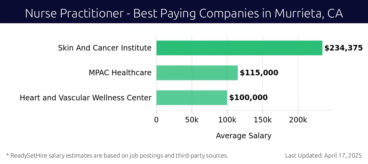 Graph displaying best paying company salaries for Nurse Practitioner jobs in Murrieta, CA, highlighting Skin And Cancer Institute with the highest at $234,375 and Heart and Vascular Wellness Center with the lowest at $100,000.