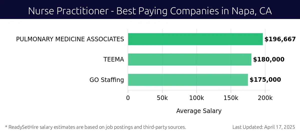 Graph displaying best paying company salaries for Nurse Practitioner jobs in Napa, CA, highlighting PULMONARY MEDICINE ASSOCIATES with the highest at $196,667 and GO Staffing with the lowest at $175,000.
