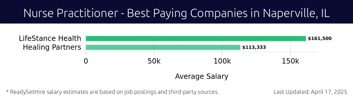 Graph displaying best paying company salaries for Nurse Practitioner jobs in Naperville, IL, highlighting LifeStance Health with the highest at $161,500 and Healing Partners with the lowest at $113,333.
