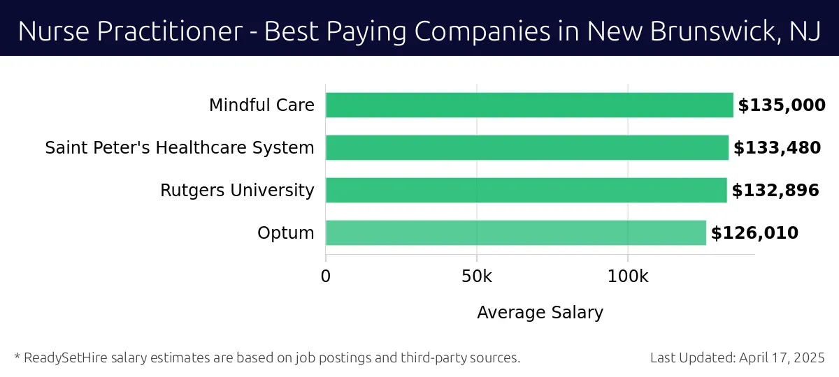 Graph displaying best paying company salaries for Nurse Practitioner jobs in New Brunswick, NJ, highlighting Mindful Care with the highest at $135,000 and Optum with the lowest at $126,010.
