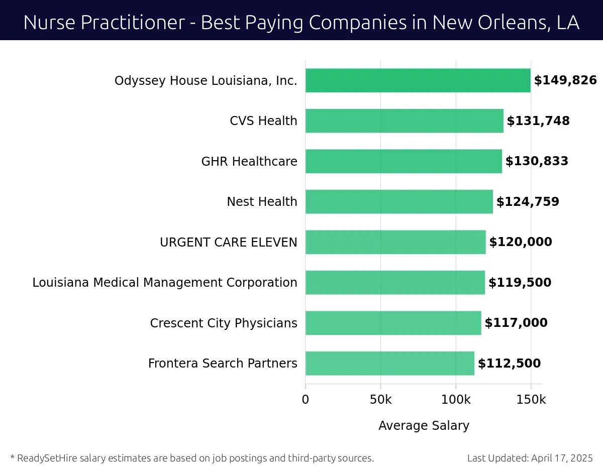 Graph displaying best paying company salaries for Nurse Practitioner jobs in New Orleans, LA, highlighting Odyssey House Louisiana, Inc. with the highest at $149,826 and Frontera Search Partners with the lowest at $112,500.