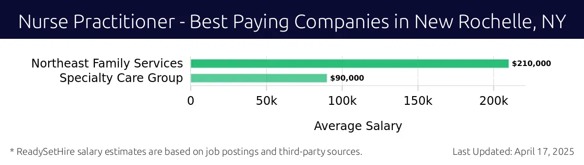 Graph displaying best paying company salaries for Nurse Practitioner jobs in New Rochelle, NY, highlighting Northeast Family Services with the highest at $210,000 and Specialty Care Group with the lowest at $90,000.