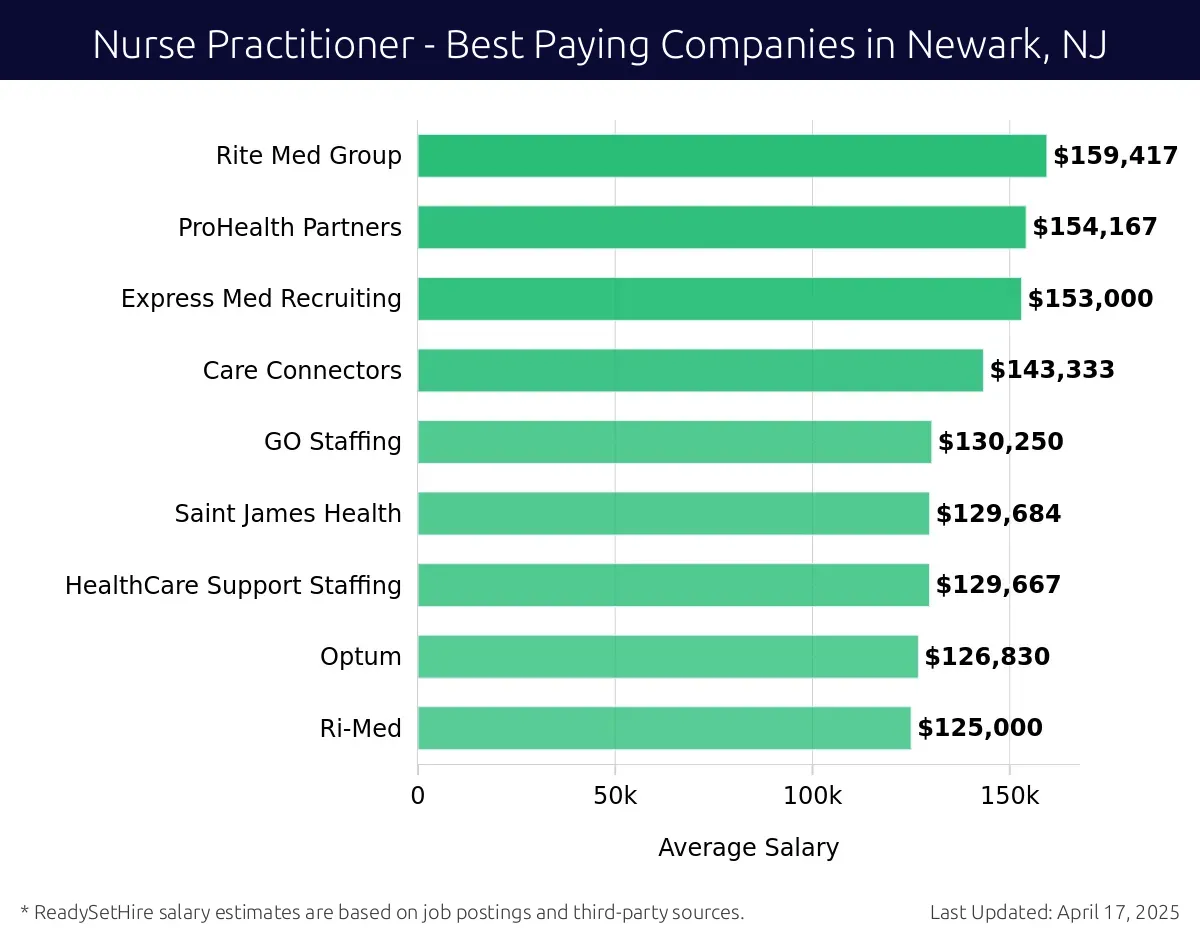 Graph displaying best paying company salaries for Nurse Practitioner jobs in Newark, NJ, highlighting Oak Street Health with the highest at $159,417 and Ri-Med with the lowest at $125,000.