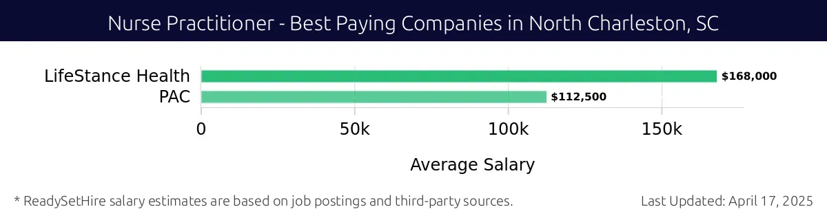 Graph displaying best paying company salaries for Nurse Practitioner jobs in North Charleston, SC, highlighting LifeStance Health with the highest at $168,000 and PAC with the lowest at $112,500.