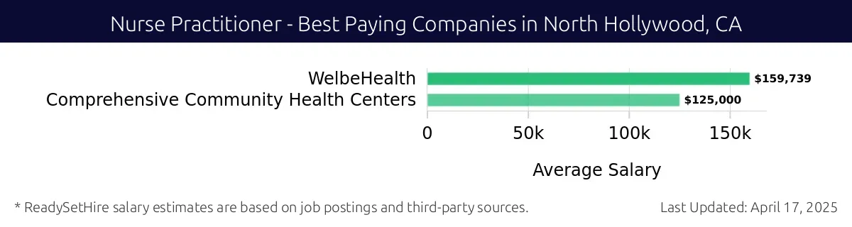 Graph displaying best paying company salaries for Nurse Practitioner jobs in North Hollywood, CA, highlighting WelbeHealth with the highest at $159,739 and Comprehensive Community Health Centers with the lowest at $125,000.