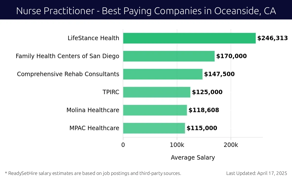 Graph displaying best paying company salaries for Nurse Practitioner jobs in Oceanside, CA, highlighting LifeStance Health with the highest at $246,313 and MPAC Healthcare with the lowest at $115,000.