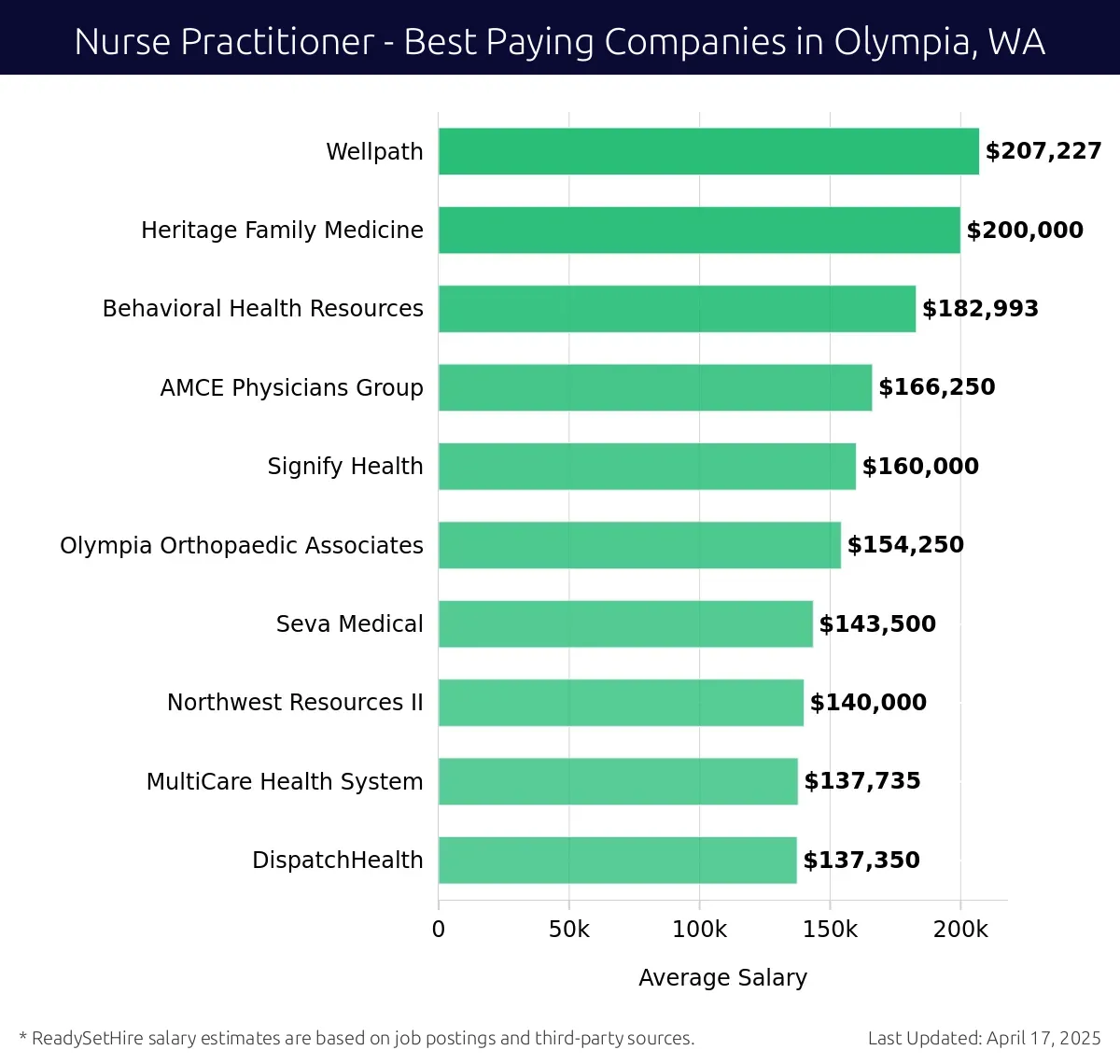Graph displaying best paying company salaries for Nurse Practitioner jobs in Olympia, WA, highlighting Wellpath with the highest at $207,227 and DispatchHealth with the lowest at $137,350.