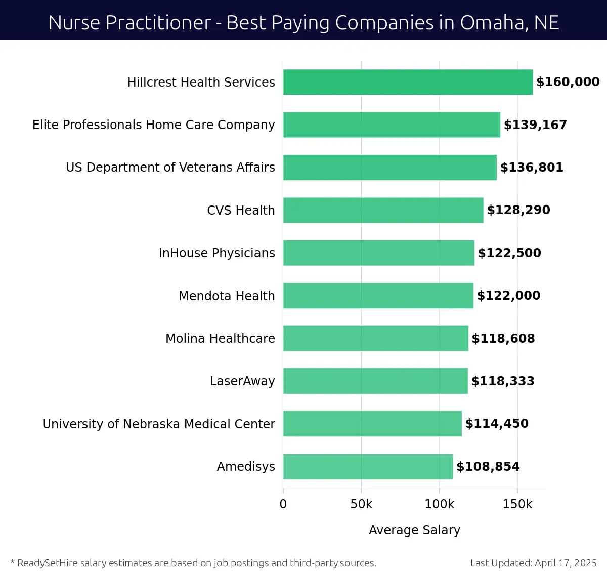 Graph displaying best paying company salaries for Nurse Practitioner jobs in Omaha, NE, highlighting Hillcrest Health Services with the highest at $160,000 and Amedisys with the lowest at $108,854.