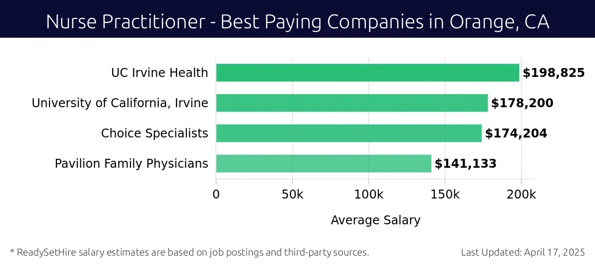 Graph displaying best paying company salaries for Nurse Practitioner jobs in Orange, CA, highlighting UC Irvine Health with the highest at $198,825 and Pavilion Family Physicians with the lowest at $141,133.