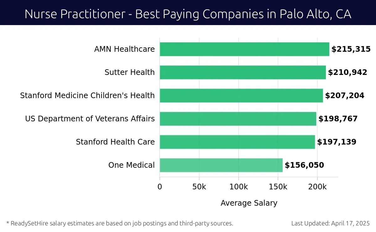 Graph displaying best paying company salaries for Nurse Practitioner jobs in Palo Alto, CA, highlighting AMN Healthcare with the highest at $215,315 and One Medical with the lowest at $156,050.