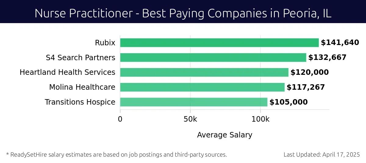 Graph displaying best paying company salaries for Nurse Practitioner jobs in Peoria, IL, highlighting Rubix with the highest at $141,640 and Transitions Hospice with the lowest at $105,000.