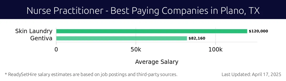 Graph displaying best paying company salaries for Nurse Practitioner jobs in Plano, TX, highlighting Skin Laundry with the highest at $120,000 and Gentiva with the lowest at $82,160.