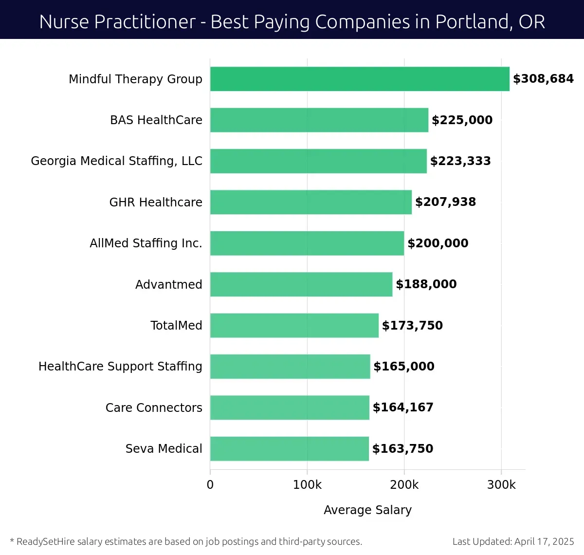 Graph displaying best paying company salaries for Nurse Practitioner jobs in Portland, OR, highlighting Mindful Therapy Group with the highest at $308,684 and Seva Medical with the lowest at $163,750.