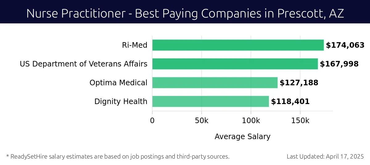 Graph displaying best paying company salaries for Nurse Practitioner jobs in Prescott, AZ, highlighting Ri-Med with the highest at $174,063 and Dignity Health with the lowest at $118,401.