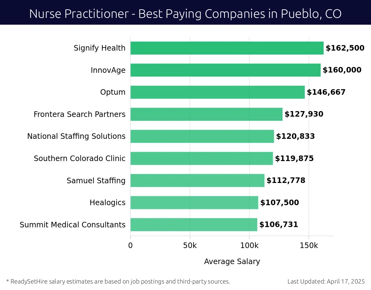 Graph displaying best paying company salaries for Nurse Practitioner jobs in Pueblo, CO, highlighting Naphcare, Inc. with the highest at $162,500 and Summit Medical Consultants with the lowest at $106,731.