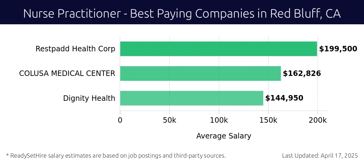 Graph displaying best paying company salaries for Nurse Practitioner jobs in Red Bluff, CA, highlighting Restpadd Health Corp with the highest at $199,500 and Dignity Health with the lowest at $144,950.