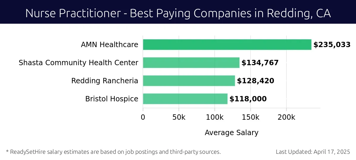 Graph displaying best paying company salaries for Nurse Practitioner jobs in Redding, CA, highlighting AMN Healthcare with the highest at $235,033 and Bristol Hospice with the lowest at $118,000.