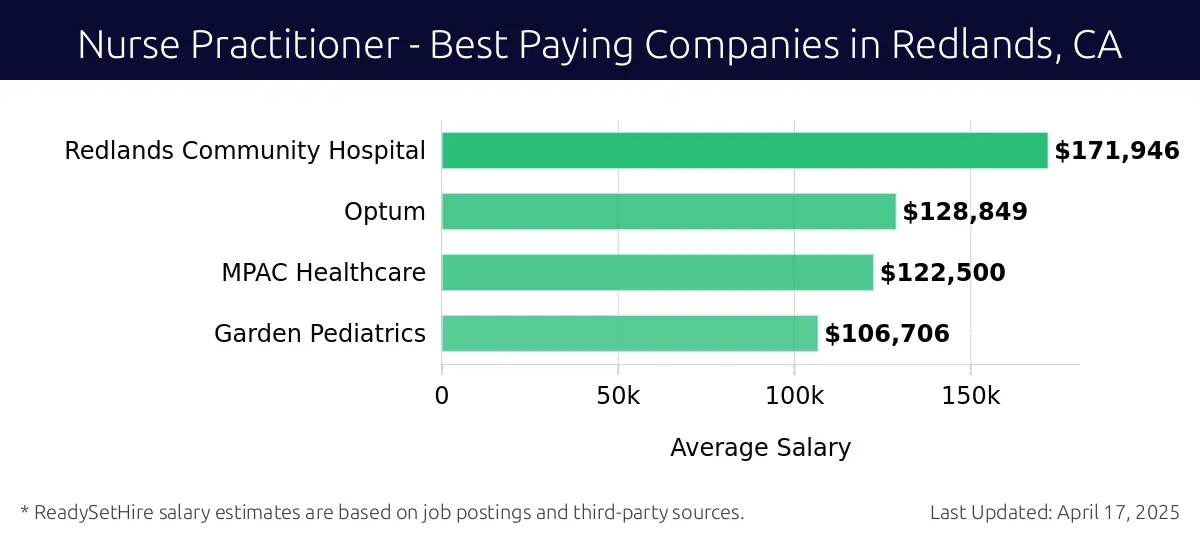 Graph displaying best paying company salaries for Nurse Practitioner jobs in Redlands, CA, highlighting Redlands Community Hospital with the highest at $171,946 and Garden Pediatrics with the lowest at $106,706.
