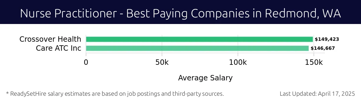 Graph displaying best paying company salaries for Nurse Practitioner jobs in Redmond, WA, highlighting Crossover Health with the highest at $149,423 and Care ATC Inc with the lowest at $146,667.