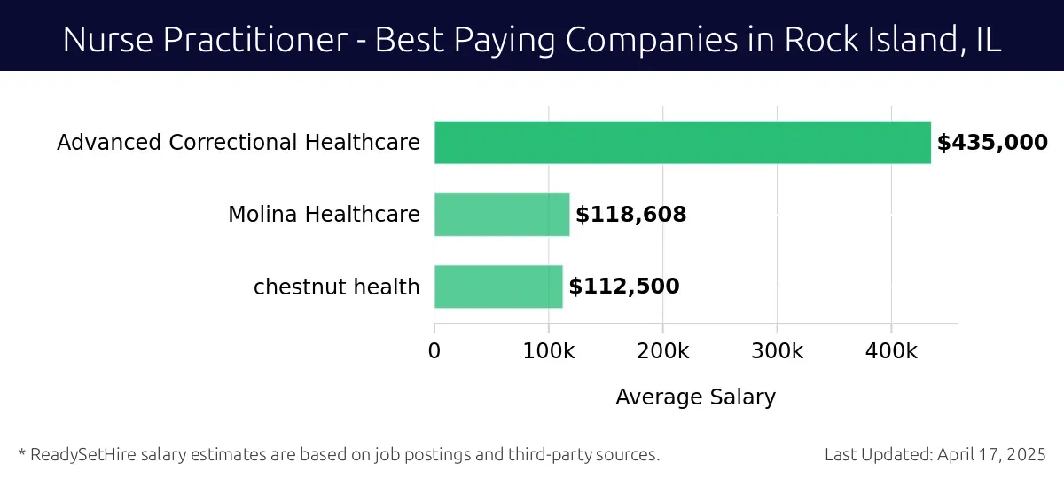 Graph displaying best paying company salaries for Nurse Practitioner jobs in Rock Island, IL, highlighting Advanced Correctional Healthcare with the highest at $435,000 and Chestnut Health with the lowest at $112,500.
