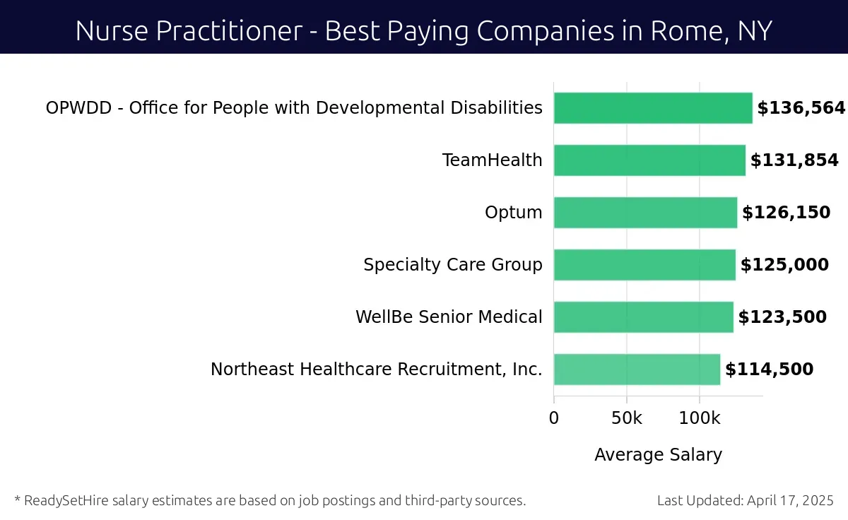 Graph displaying best paying company salaries for Nurse Practitioner jobs in Rome, NY, highlighting OPWDD - Office for People with Developmental Disabilities with the highest at $136,564 and Optum with the lowest at $126,150.