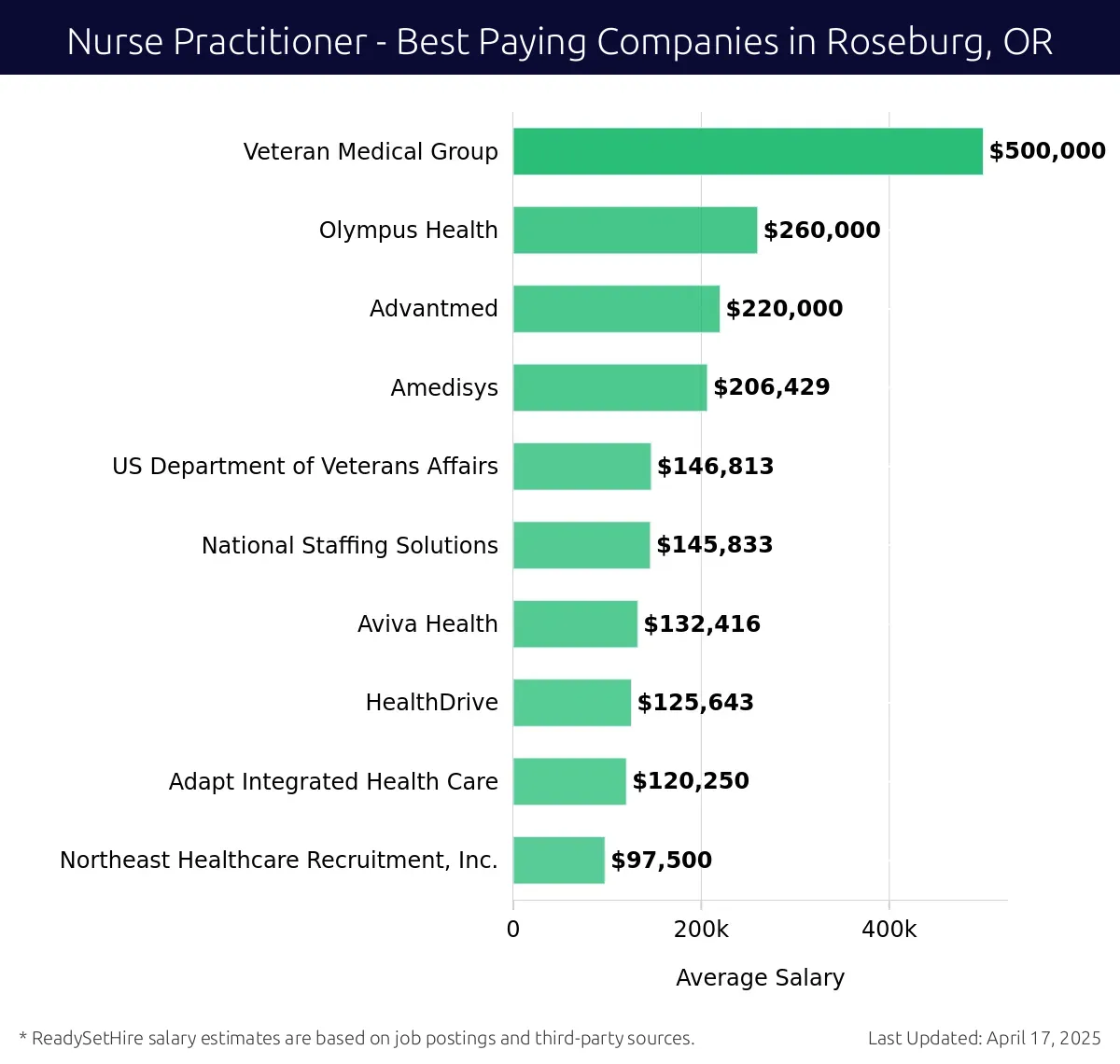 Graph displaying best paying company salaries for Nurse Practitioner jobs in Roseburg, OR, highlighting Veteran Medical Group with the highest at $500,000 and Northeast Healthcare Recruitment, Inc. with the lowest at $97,500.