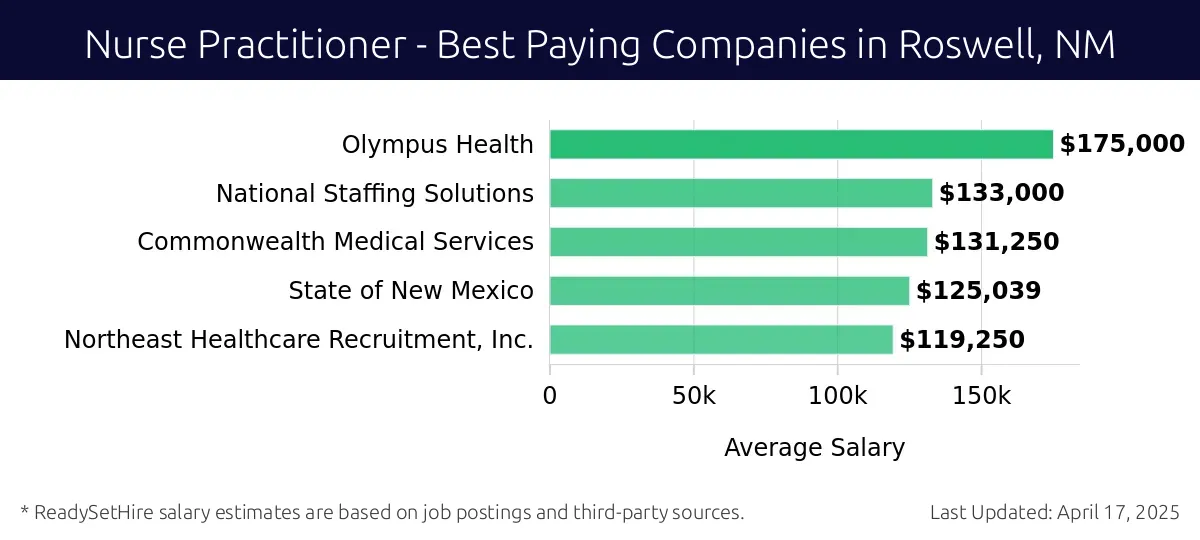 Graph displaying best paying company salaries for Nurse Practitioner jobs in Roswell, NM, highlighting Olympus Health with the highest at $175,000 and Northeast Healthcare Recruitment, Inc. with the lowest at $119,250.