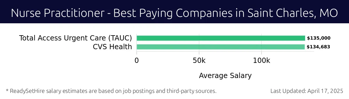 Graph displaying best paying company salaries for Nurse Practitioner jobs in Saint Charles, MO, highlighting Total Access Urgent Care (TAUC) with the highest at $135,000 and CVS Health with the lowest at $134,683.