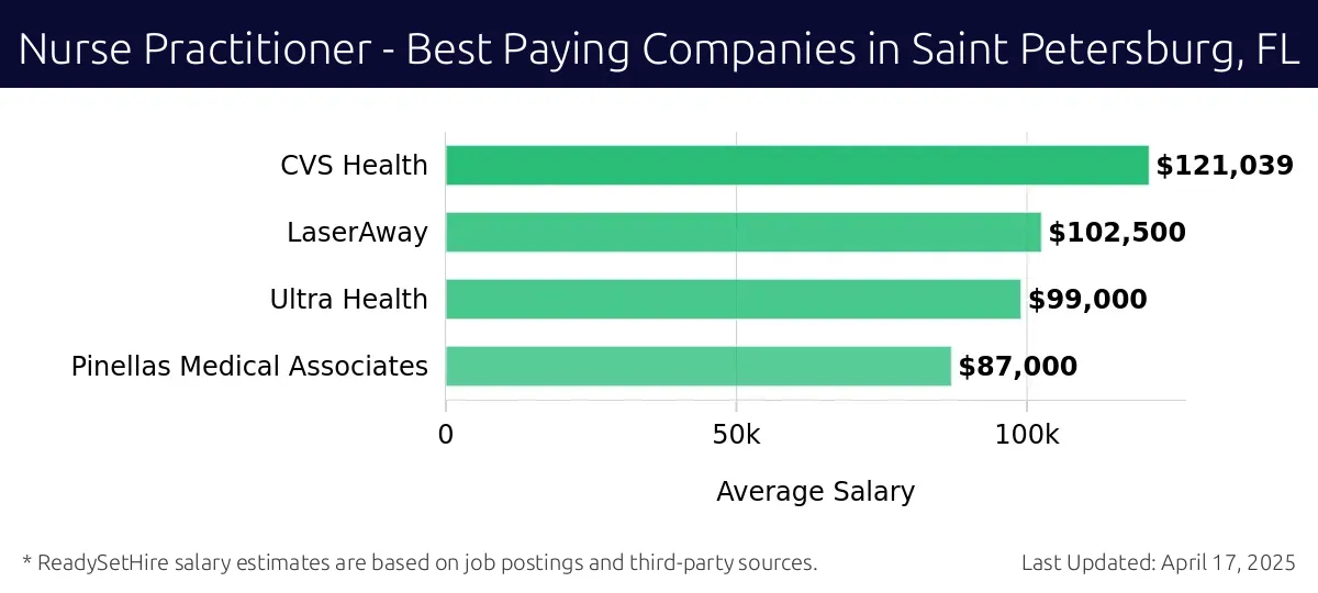 Graph displaying best paying company salaries for Nurse Practitioner jobs in Saint Petersburg, FL, highlighting CVS Health with the highest at $121,039 and Pinellas Medical Associates with the lowest at $87,000.