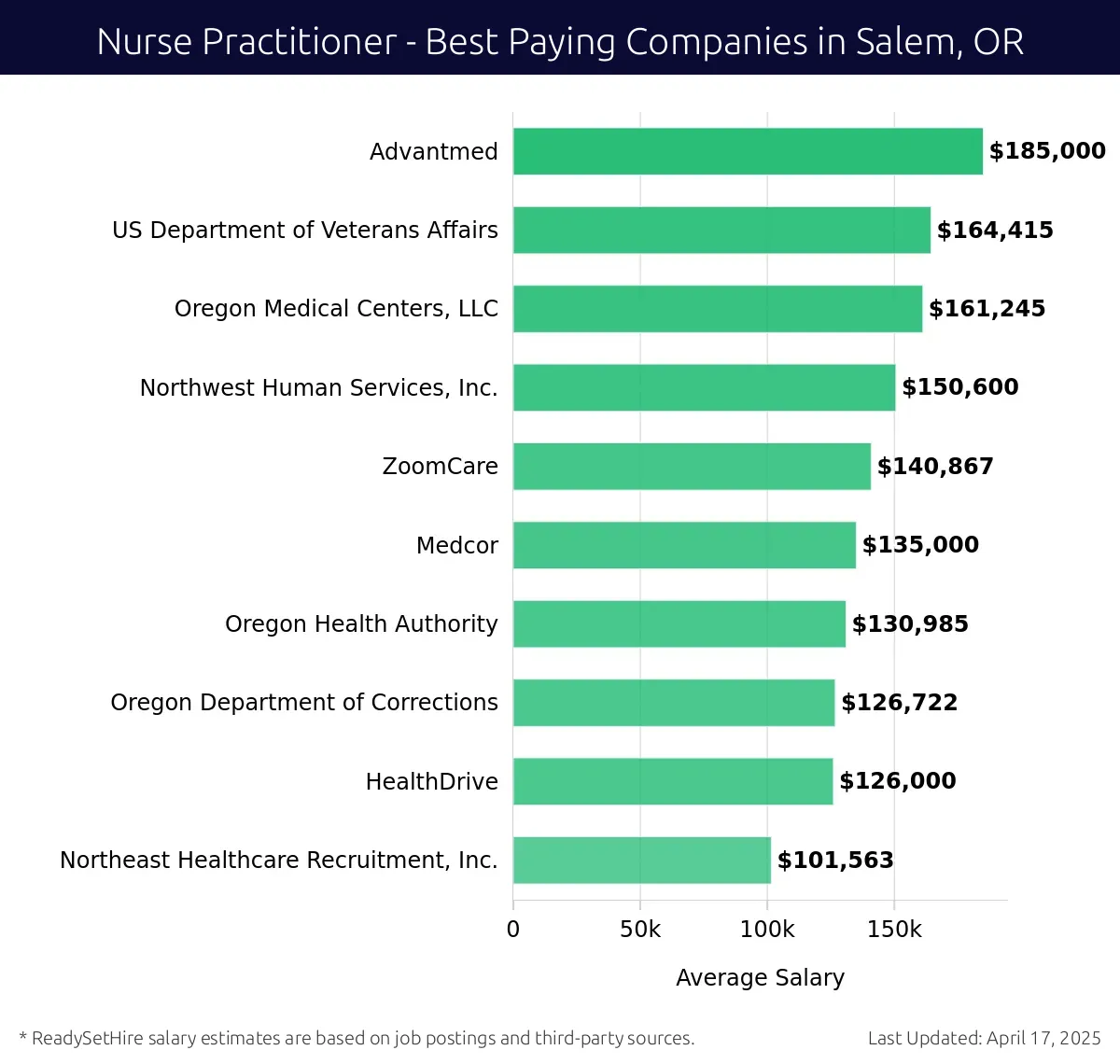 Graph displaying best paying company salaries for Nurse Practitioner jobs in Salem, OR, highlighting Advantmed with the highest at $185,000 and Northeast Healthcare Recruitment, Inc. with the lowest at $101,563.