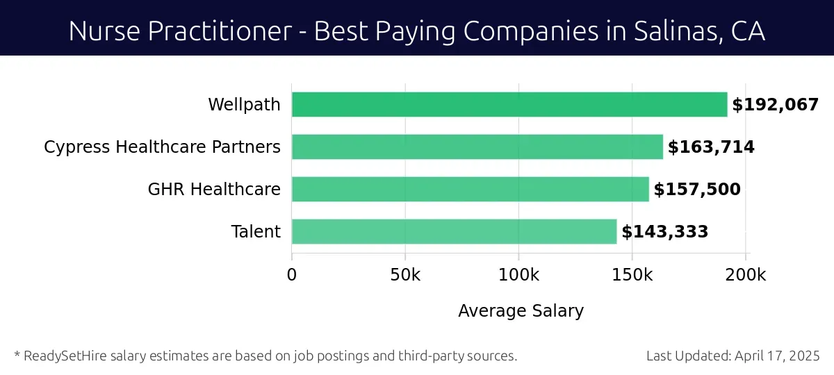 Graph displaying best paying company salaries for Nurse Practitioner jobs in Salinas, CA, highlighting Wellpath with the highest at $192,067 and Talent with the lowest at $143,333.