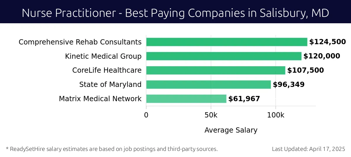 Graph displaying best paying company salaries for Nurse Practitioner jobs in Salisbury, MD, highlighting Comprehensive Rehab Consultants with the highest at $124,500 and Matrix Medical Network with the lowest at $61,967.
