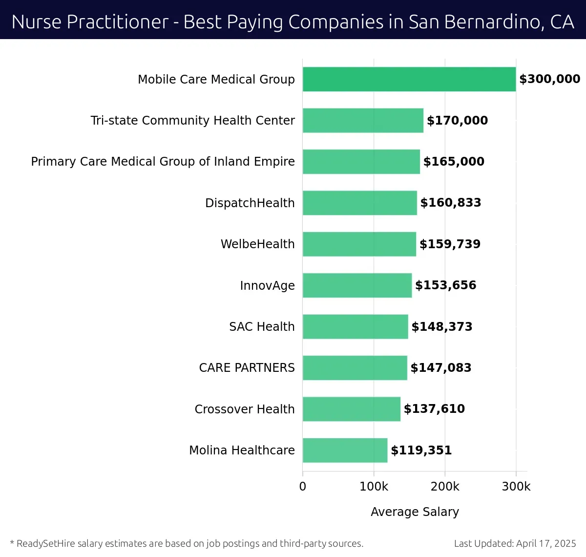 Graph displaying best paying company salaries for Nurse Practitioner jobs in San Bernardino, CA, highlighting Mobile Care Medical Group with the highest at $300,000 and Molina Healthcare with the lowest at $119,351.