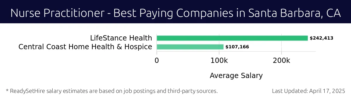Graph displaying best paying company salaries for Nurse Practitioner jobs in Santa Barbara, CA, highlighting LifeStance Health with the highest at $242,413 and Central Coast Home Health & Hospice with the lowest at $107,166.