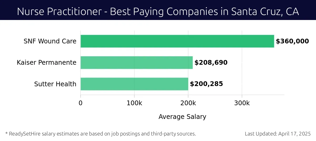 Graph displaying best paying company salaries for Nurse Practitioner jobs in Santa Cruz, CA, highlighting SNF Wound Care with the highest at $360,000 and Sutter Health with the lowest at $200,285.
