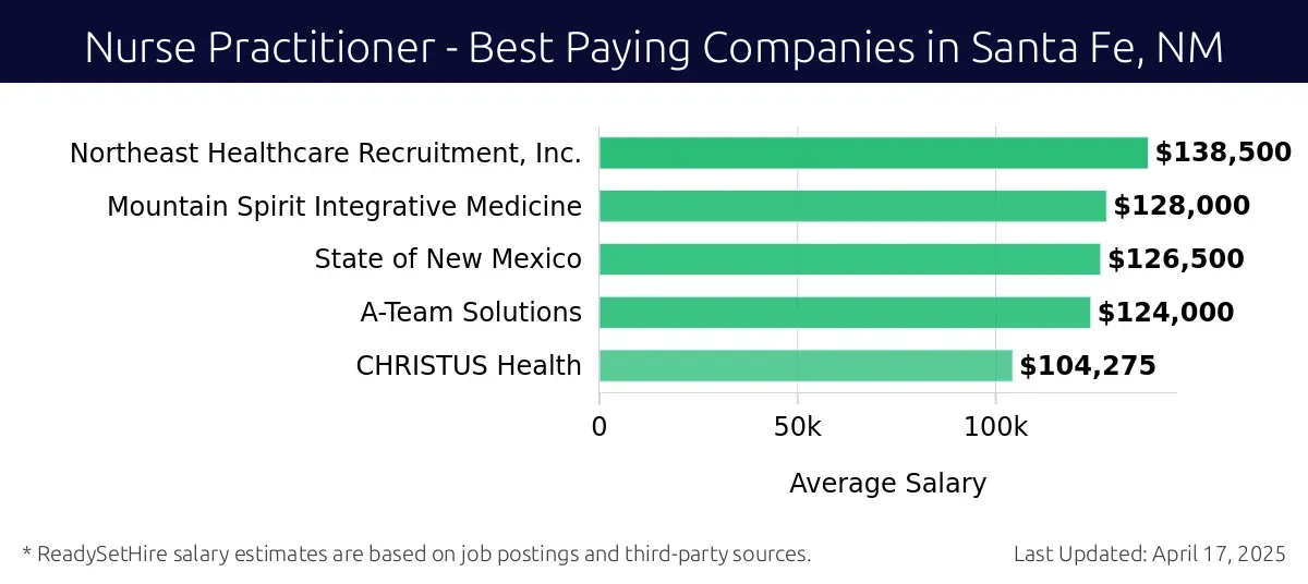 Graph displaying best paying company salaries for Nurse Practitioner jobs in Santa Fe, NM, highlighting Northeast Healthcare Recruitment, Inc. with the highest at $138,500 and CHRISTUS Health with the lowest at $104,275.