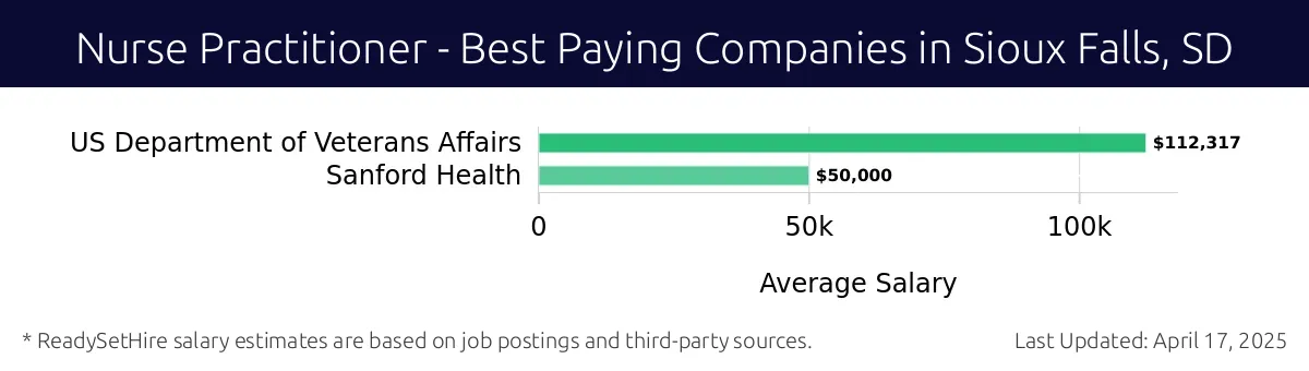 Graph displaying best paying company salaries for Nurse Practitioner jobs in Sioux Falls, SD, highlighting US Department of Veterans Affairs with the highest at $112,317 and Sanford Health with the lowest at $50,000.