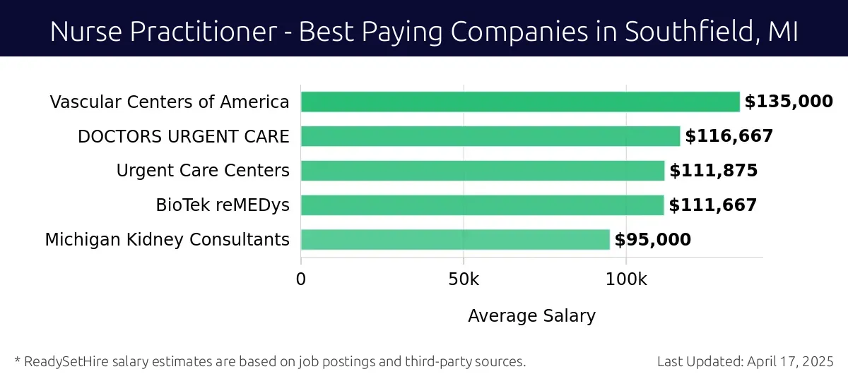 Graph displaying best paying company salaries for Nurse Practitioner jobs in Southfield, MI, highlighting Vascular Centers of America with the highest at $135,000 and Michigan Kidney Consultants with the lowest at $95,000.