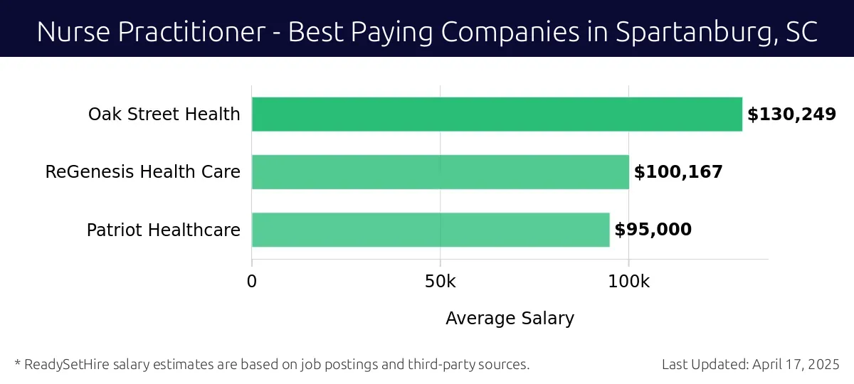 Graph displaying best paying company salaries for Nurse Practitioner jobs in Spartanburg, SC, highlighting Oak Street Health with the highest at $130,249 and Patriot Healthcare with the lowest at $95,000.